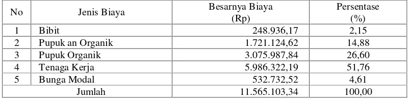 Tabel 2.   Biaya Variabel Per Hektar Pada Usahatani Organik Di Kelompok Tani Kalapa diHerang Desa Setiawaras Tahun 2014