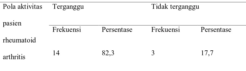 Tabel 5.2 Distribusi frekuensi persentase pola aktivitas pasien rheumatoid    