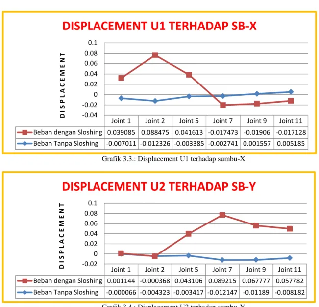 Grafik 3.3.: Displacement U1 terhadap sumbu-X  