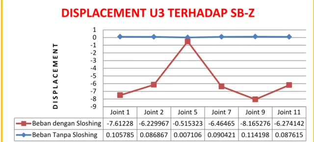 Tabel 3.1   : Displacement tanpa beban Sloshing dan dengan beban  Sloshing 