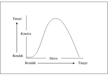Gambar 2.1 Model Hubungan Stress-Kinerja 