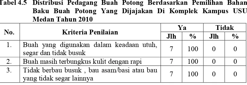 Tabel 4.5 Distribusi Pedagang Buah Potong Berdasarkan Pemilihan Bahan