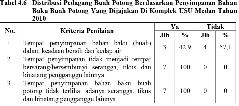 Tabel 4.6 Distribusi Pedagang Buah Potong Berdasarkan Penyimpanan Bahan