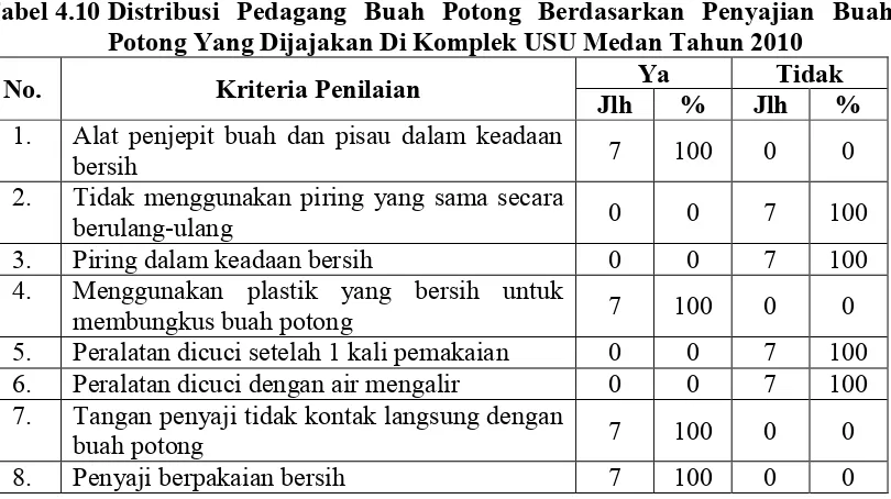 Tabel 4.10 Distribusi Pedagang Buah Potong Berdasarkan Penyajian Buah