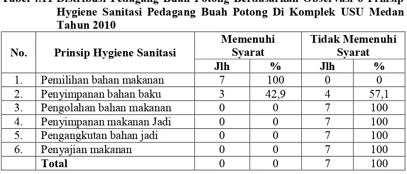 Tabel 4.11 Distribusi Pedagang Buah Potong Berdasarkan Observasi 6 Prinsip