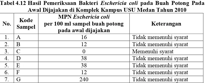 Tabel 4.12 Hasil Pemeriksaan Bakteri Eschericia coli pada Buah Potong Pada