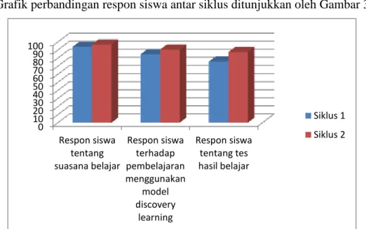 Grafik perbandingan respon siswa antar siklus ditunjukkan oleh Gambar 3 berikut