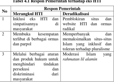 Tabel 4.1 Respon Pemerintah terhadap eks HTI 