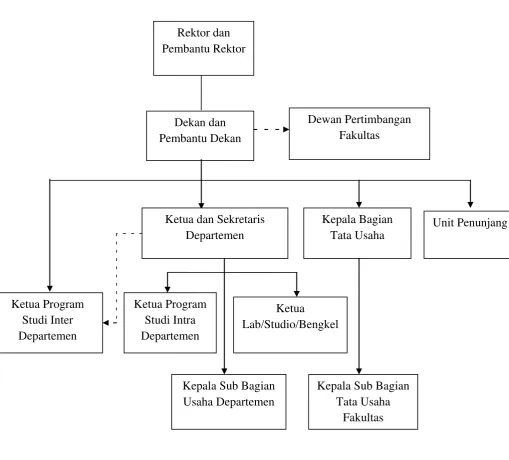 Gambar 2.1 Bagan Struktur Organisasi Fakultas Ekonomi Universitas Sumatera  Utara 