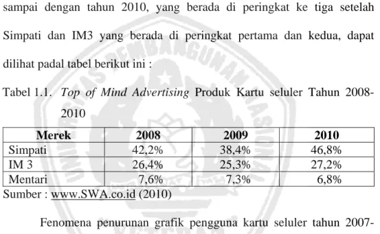Tabel 1.1.   Top of Mind Advertising Produk Kartu seluler Tahun 2008- 2008-2010   Merek  2008  2009  2010  Simpati  42,2% 38,4%  46,8%  IM 3  26,4% 25,3%  27,2%  Mentari    7,6%    7,3%    6,8%  Sumber : www.SWA.co.id (2010) 