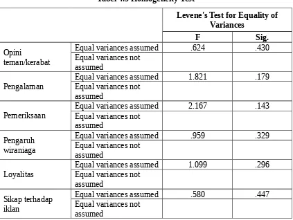 Tabel 4.5 Homogeneity Test