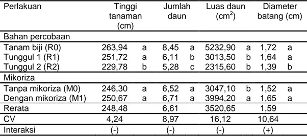 Tabel  1.  Tinggi  tanaman,  jumlah  daun,  luas  daun,  dan  diameter  batang  tanaman sorgum manis 