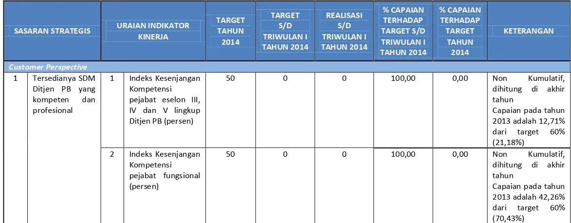 Tabel 3. Sasara� “trategis � �Tersedia�ya “DM Ditje� PB ya�g ko�pete� da� profesio�al� sa�pai de�ga� triwulan I Tahun 2014 
