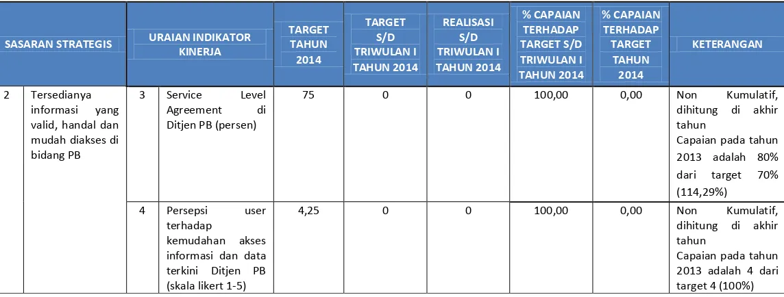 Tabel 6. “asara� “trategis � �Tersedia�ya i�for�asi ya�g �alid, ha�dal da� �udah diakses di �ida�g PB� sa�pai dengan triwulan I Tahun 2014 