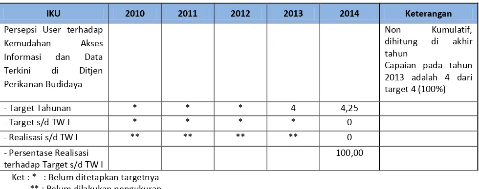 Tabel 8. Capaia� IKU � �Persepsi User terhadap Kemudahan Akses Informasi dan Data Terkini di Ditjen Perikanan Budidaya� sampai dengan Triwulan I Tahun 2014 