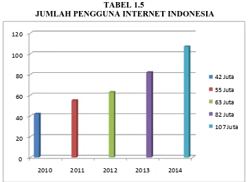 TABEL 1.5  JUMLAH PENGGUNA INTERNET INDONESIA 