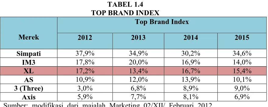 TABEL 1.4  TOP BRAND INDEX  