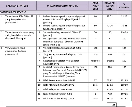 Tabel 3. Capaian Kinerja Sekretariat Direktorat Jenderal Perikanan Budidaya Tahun 2013 