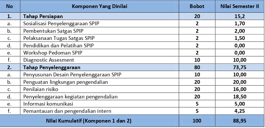 Tabel 16.  Tingkat Kepatuhan terhadap SPI DJPB 