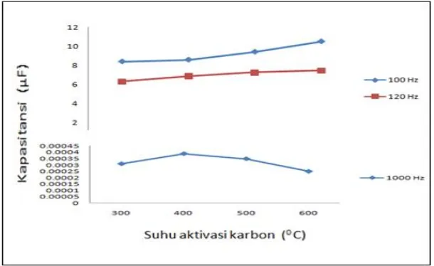 Gambar  4  Grafik nilai kapasitansi kapasitor plat sejajar elektroda komposit PAni/karbon dengan membran PVA/H3PO4 terhadap suhu aktivasi karbon 