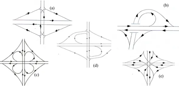 Gambar 1. Persimpangan Tipe (a) Diamond, (b) Trumpet, (c) Full Cloverleaf ,  (d) Partial Cloverleaf , (e) Directional 