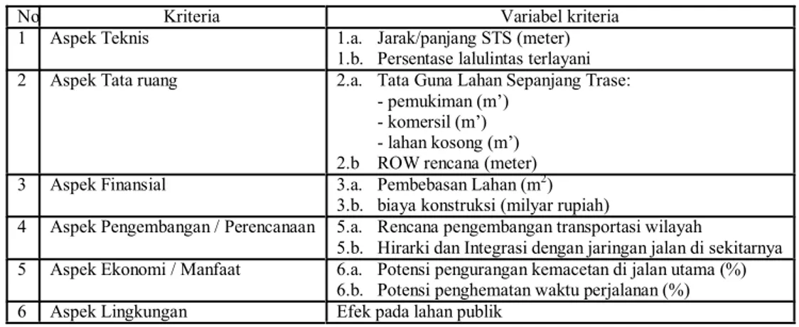 Tabel 6. Kriteria Pemilihan Skenario Trase Persimpangan Tidak Sebidang 