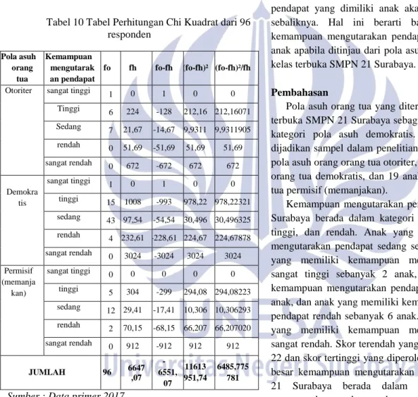 Tabel 10 Tabel Perhitungan Chi Kuadrat dari 96  responden  Pola asuh  orang  tua  Kemampuan  mengutarak an pendapat 