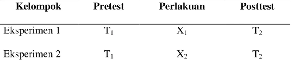 Tabel 2 Rancangan Penelitian The Non-Equivalent Control Group Design 