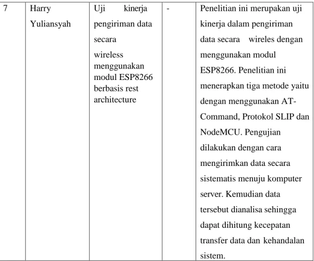 Tabel 2.2. Penelitian Terdahulu (lanjutan)  7  Harry  Yuliansyah  Uji  kinerja  pengiriman data  secara  wireless  menggunakan  modul ESP8266  berbasis rest  architecture 