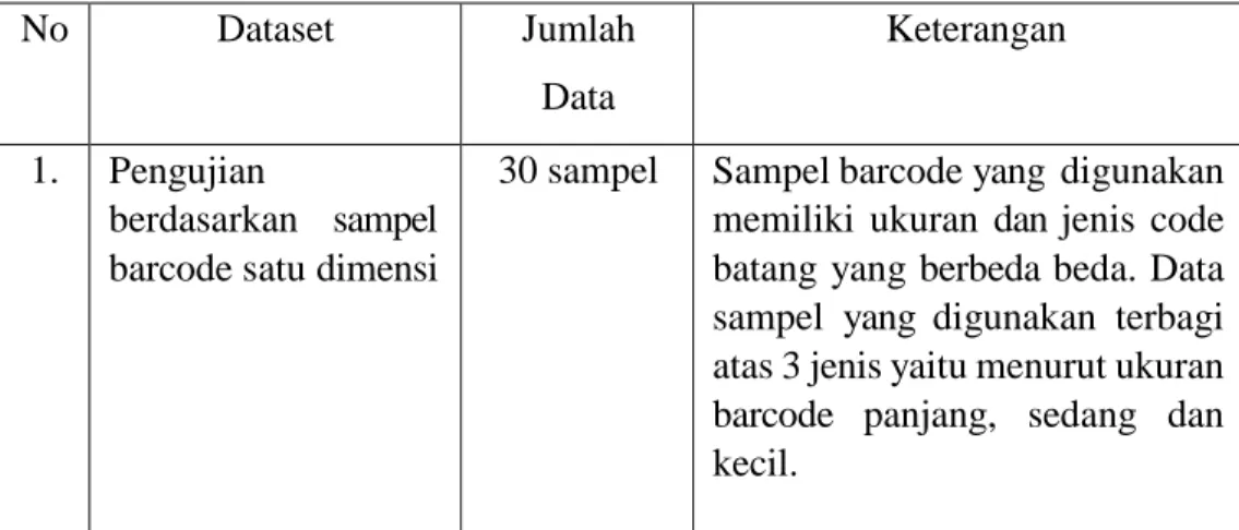 Tabel 3.1 Pembagian Data Pengujian Program 