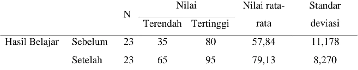 Tabel 4.1 Skor Hasil Belajar Siswa Sebelum dan Setelah Perlakuan 