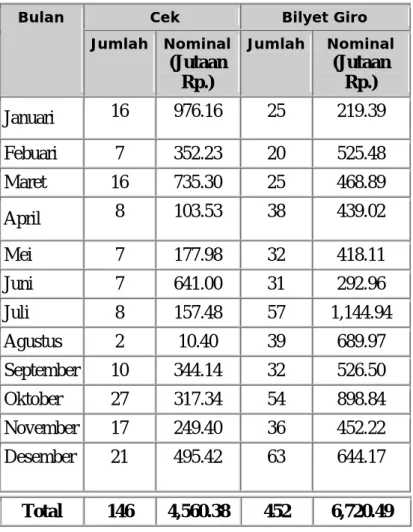 Tabel Cek / Bilyet Giro Kosong periode  2008 