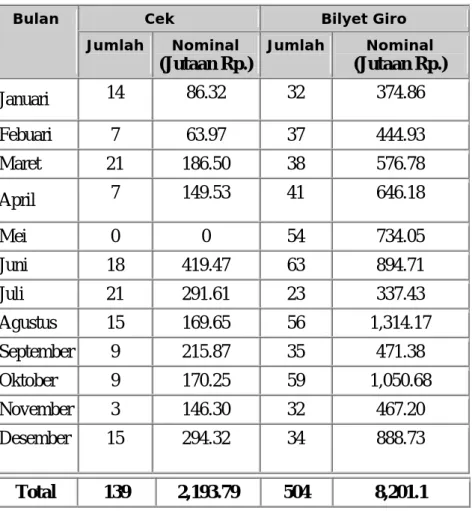 Tabel Cek / Bilyet Giro Kosong periode 2009 