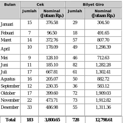 Tabel Cek / Bilyet Giro Kosong periode 2010 