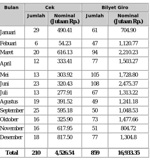 Tabel Cek / Bilyet Giro Kosong periode 2011 