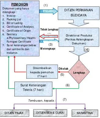 Gambar 1. Mekanisme Penerbitan Surat Keterangan Teknis 