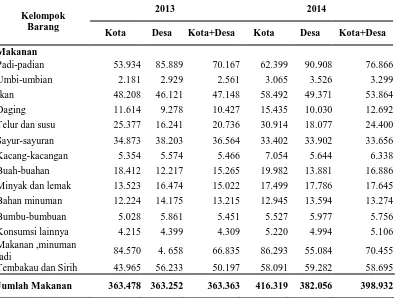 Tabel 1. Rata - Rata Pengeluaran per Kapita Sebulan Menurut Kelompok Barang (rupiah) tahun 2013-2014 