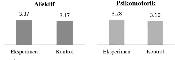 Gambar 3. Perbandingan nilai rata-rata hasil pengamatan (a) afektif dan (b) psikomotorik kelas eksperimen dan 