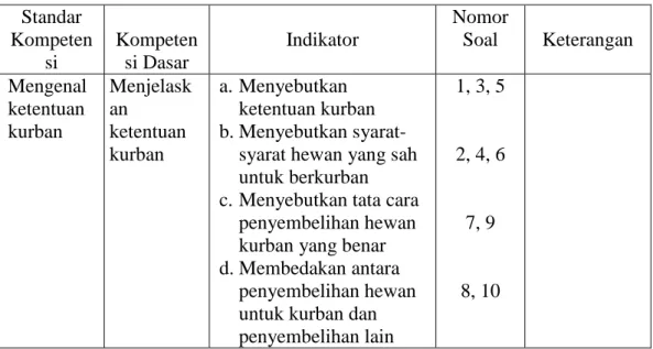 Tabel 2  RUBRIK PENILAIAN  Standar  Kompeten si  Kompetensi Dasar  Indikator  Nomor Soal  Keterangan  Mengenal  ketentuan  kurban  Menjelaskan ketentuan  kurban  a