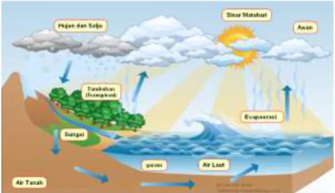 Gambar 3.4 Ilustrasi siklus air. 35
