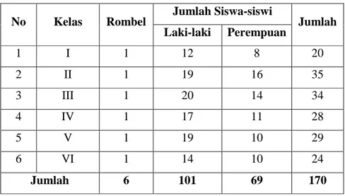 Tabel 3. Data Siswa-siswi SD Al Mardliyah 