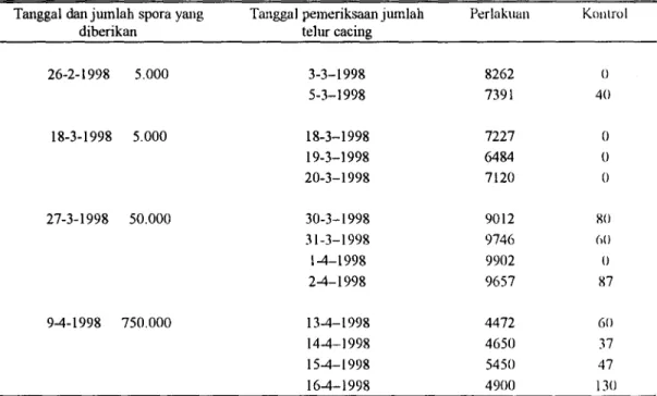 Tabel 1. Rata-ratajumlah telur cacing per gram tinja pada kedua kelompok dombaHASIL DAN PEMBAHASAN