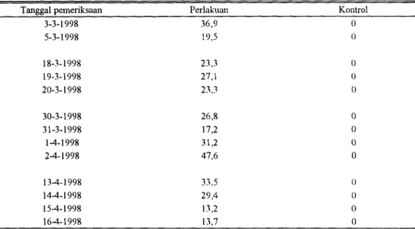 Tabel 2. Persentase larva yang ditemukan dalam pupukan tinja