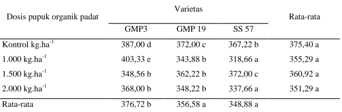 Tabel 2 menunjukkan bahwa terjadi interaksi antara dosis pupuk organik padat dan varietas terhadap  panjang  batang  tebu  pada  umur  12  BST