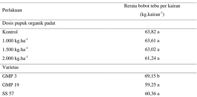 Tabel 3. Rerata pengaruh dosis pupuk organik padat  dan varietas padabobot tebu per kairan