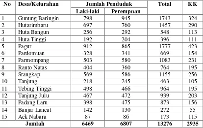 Tabel 4.1. Daftar Jumlah Penduduk Di Wilayah Kerja Puskesmas Gunung Baringin 