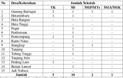 Tabel 4.2. Daftar Jumlah Sekolah Di Wilayah Kerja Puskesmas Gunung Baringin 