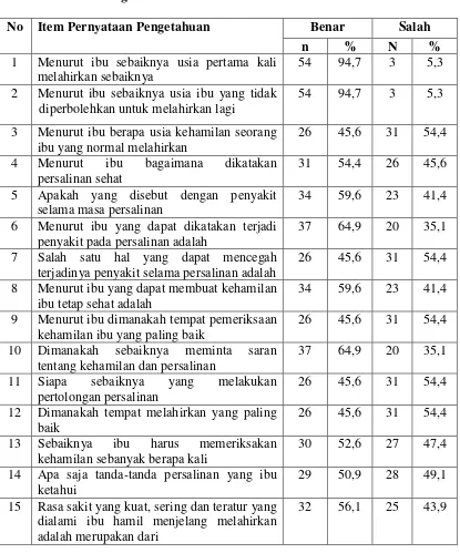 Tabel 4.6. Distribusi Responden Berdasarkan Pengetahuan Dalam Pemanfaatan Penolong Persalinan di Wilayah Kerja Puskesmas Gunung Baringin Kecamatan Penyabungan Timur Kabupaten Mandailing Natal Tahun 2012 