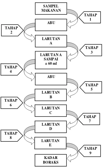 Gambar 2.3 Bagan Tahapan Uji Kandungan Boraks dengan Metode Titrimetri 