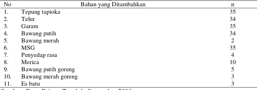 Tabel 4.3 Bahan yang Digunakan dalam Proses Pembuatan Bakso pada Pedagang Bakso di Kecamatan Sumbersari Kabupaten Jember 